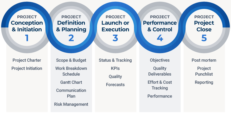 Five Phases of Project Management
