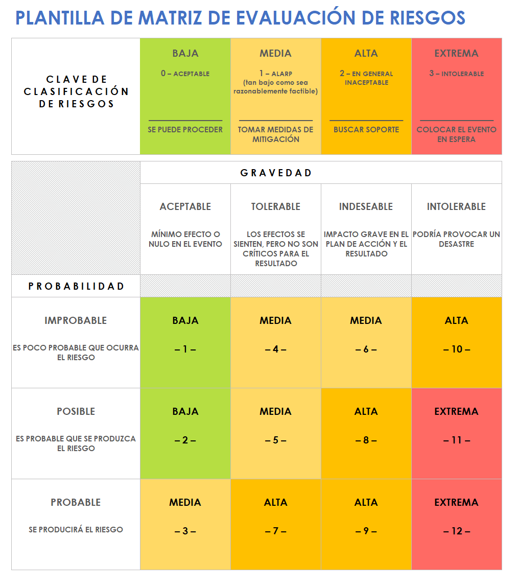 Matriz de evaluación de riesgos