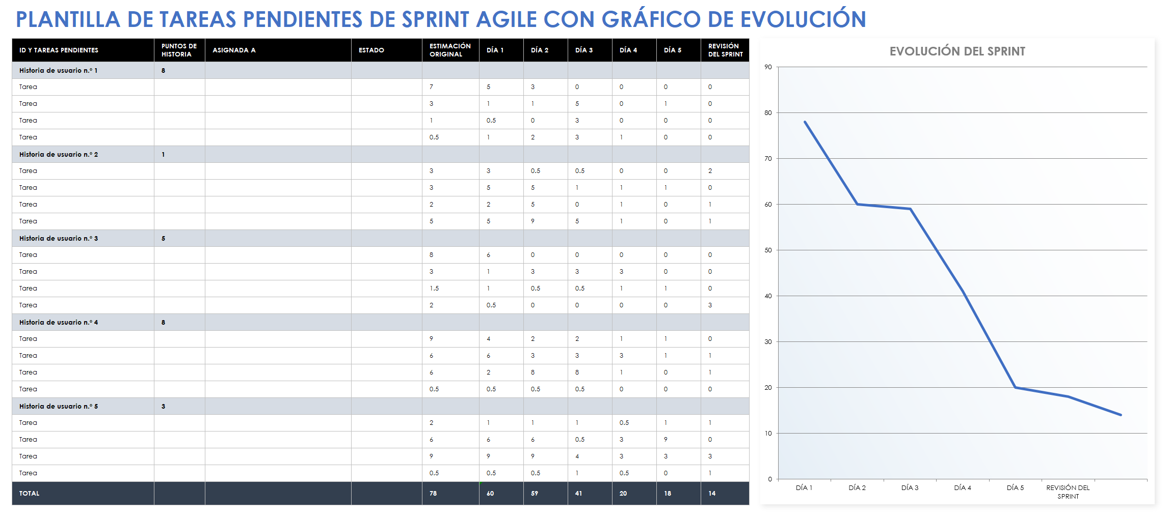 Gráfico de evolución de la plantilla de trabajo pendiente de sprint ágil