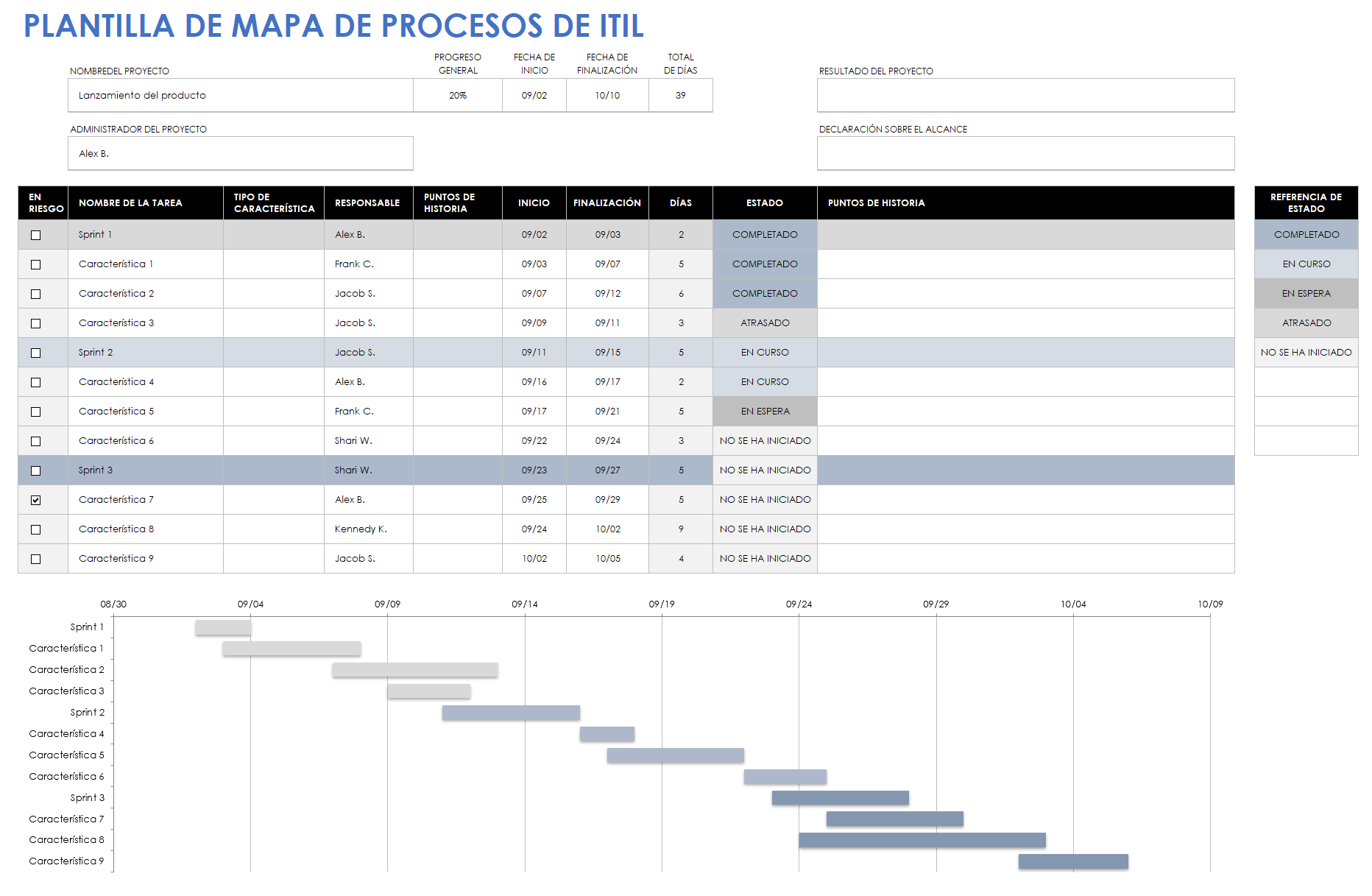 mapa de procesos ITIL