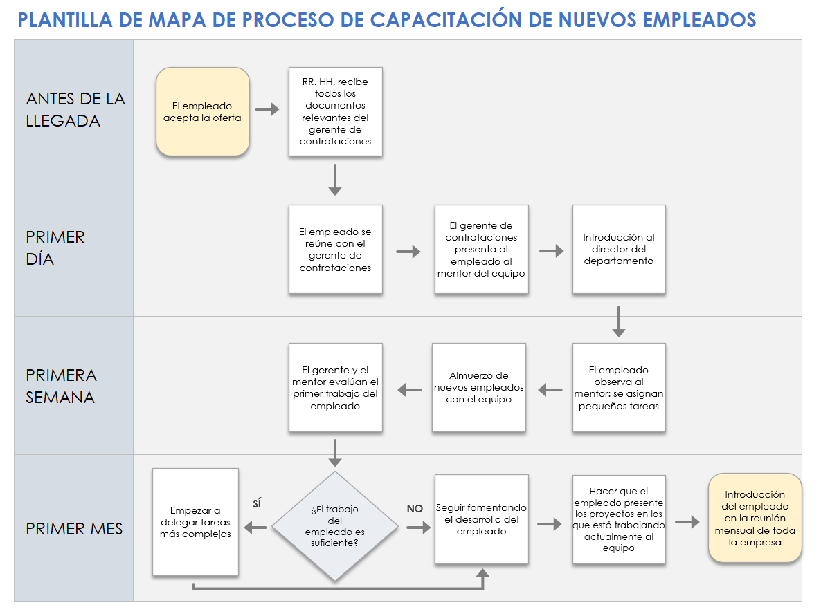 Nuevo mapa del proceso de formación de empleados