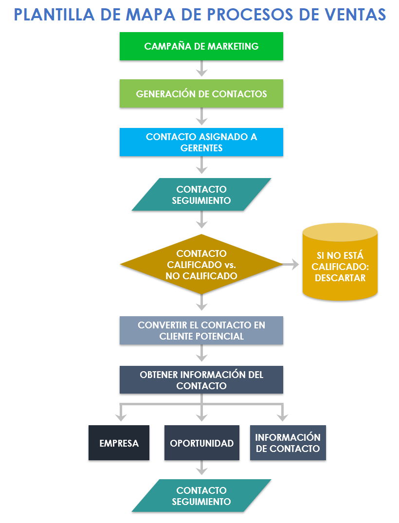 mapa del proceso de ventas