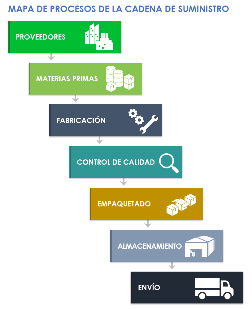 Mapa de procesos de la cadena de suministro