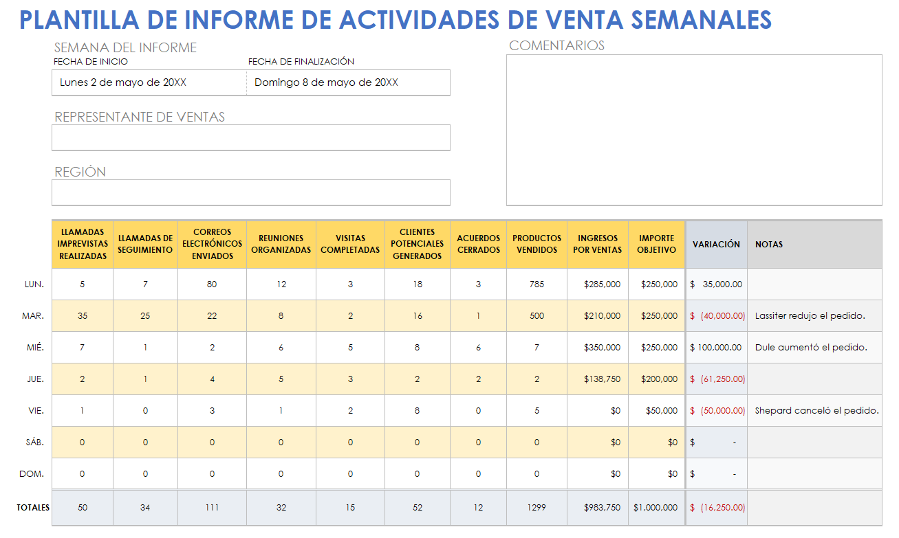 Informe semanal de actividad de ventas.