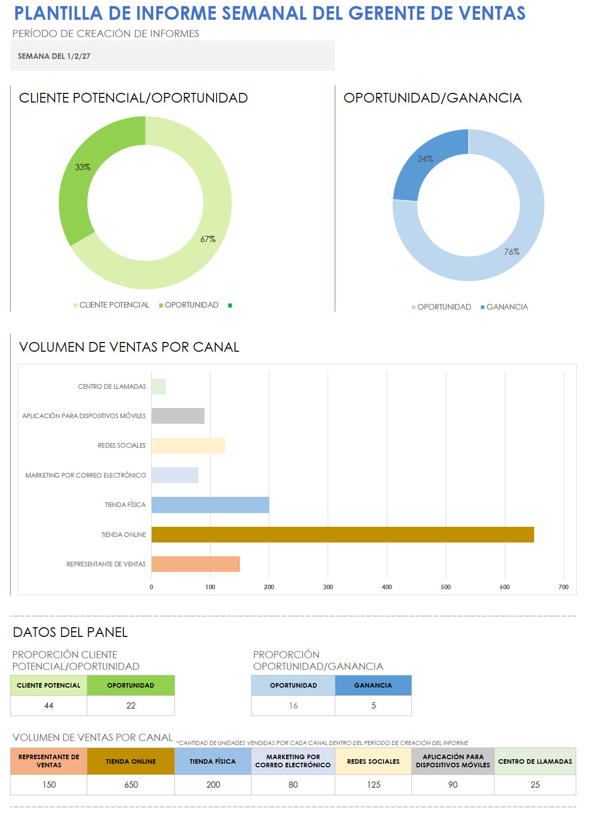 Informe semanal del gerente de ventas.