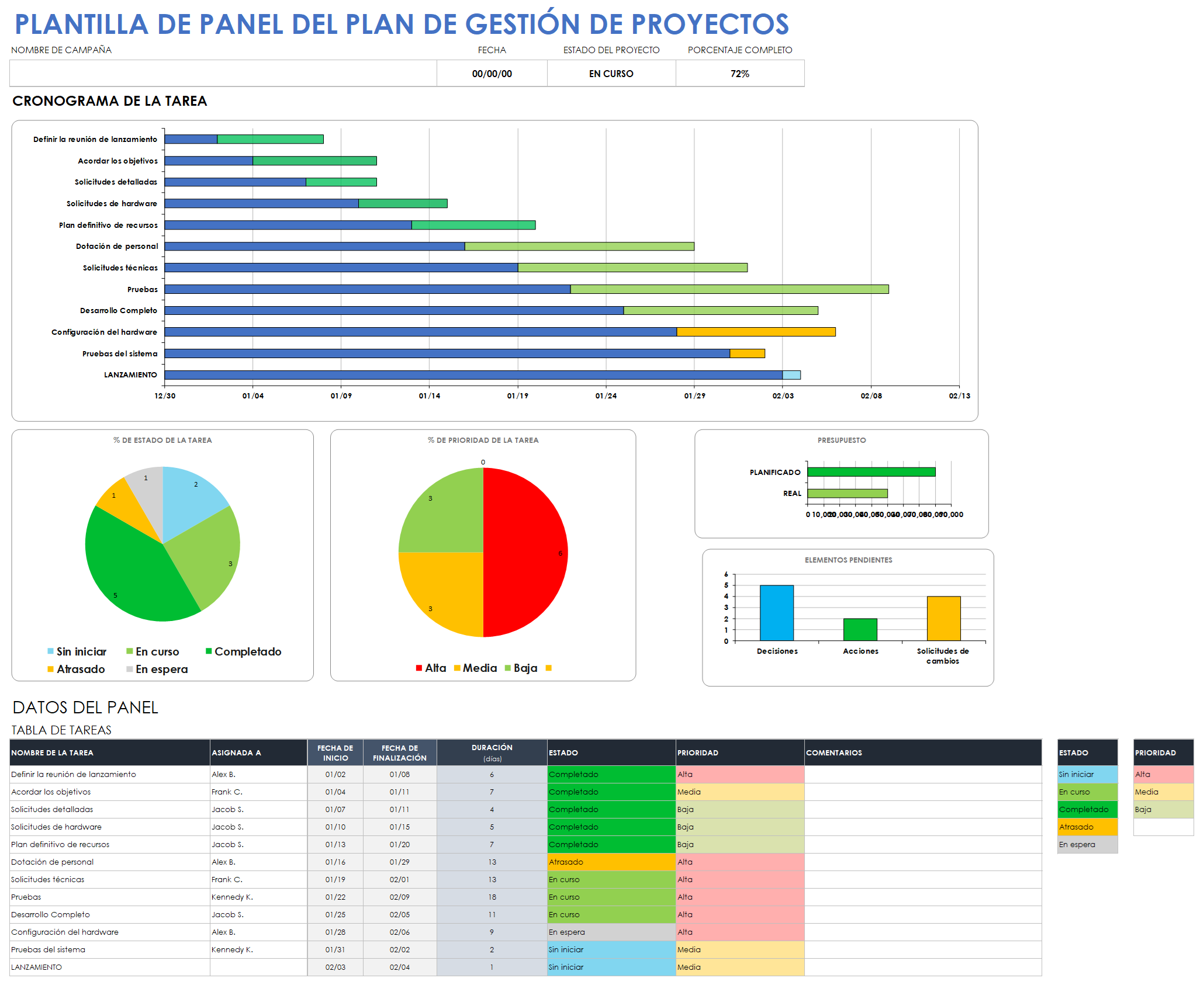  Plantilla de panel de control de plan de gestión de proyectos Hojas de cálculo de Google