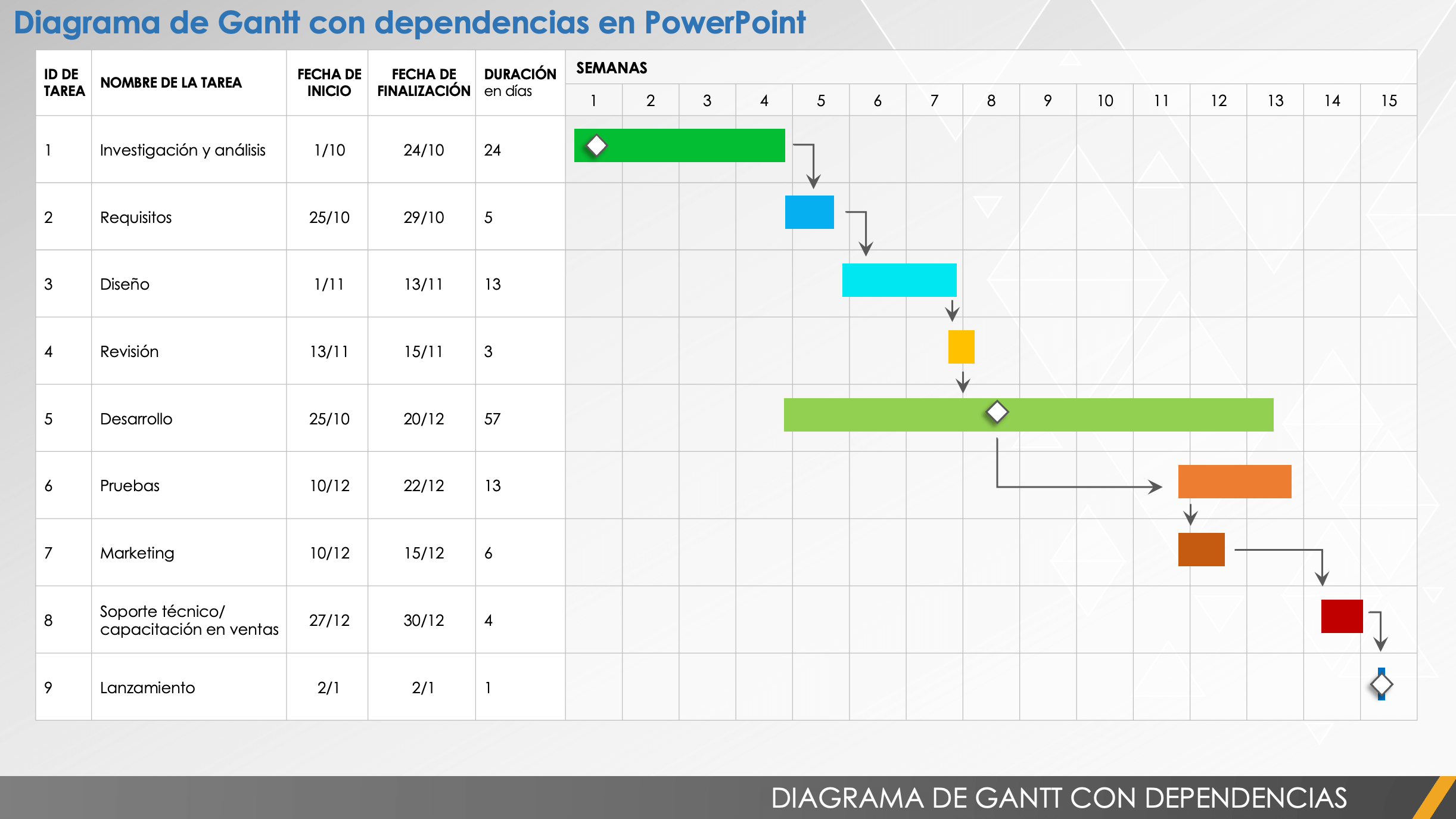 Diagrama de Gantt con dependencias.