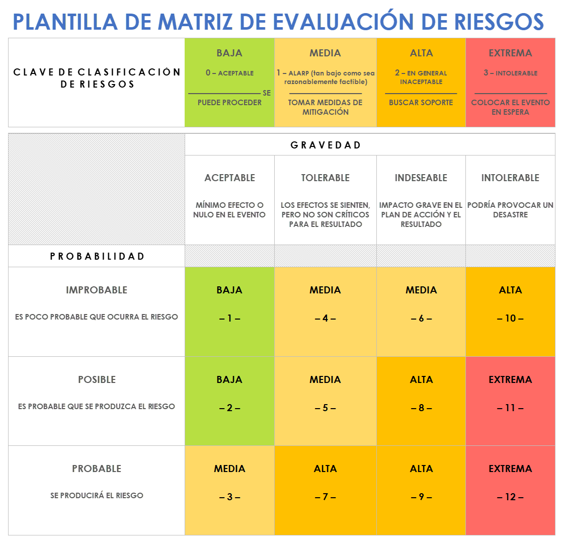 Matriz de evaluación de riesgos