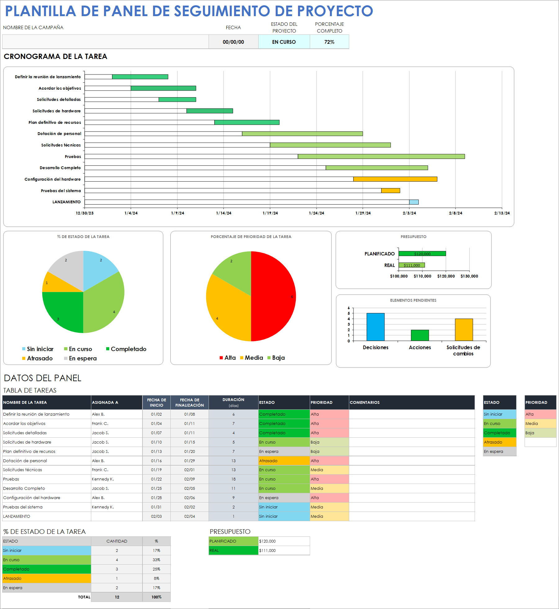  Plantilla de panel de control de seguimiento de proyectos Hojas de cálculo de Google