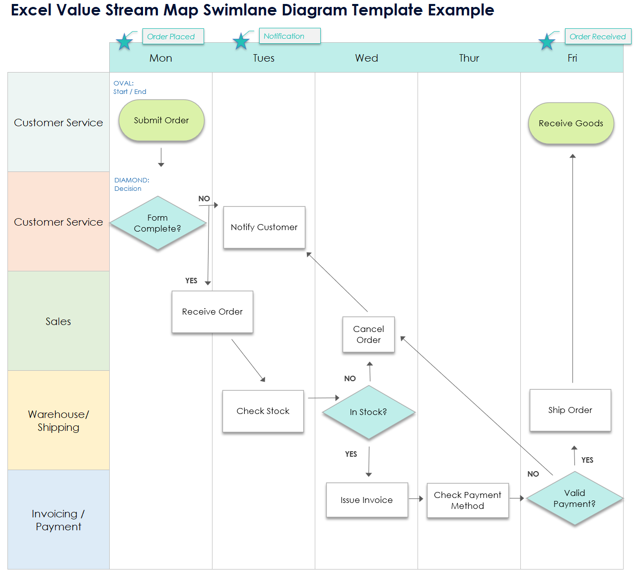 Ejemplo de plantilla de diagrama de carril de mapa de flujo de valor para Excel