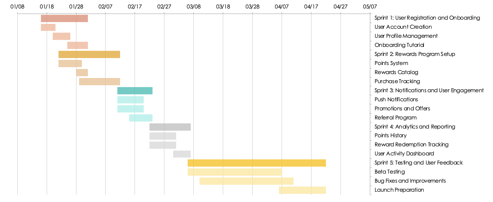 Ejemplo de diagramas de Gantt de Agile