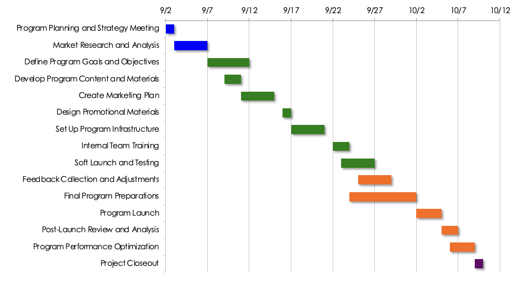 Ejemplo de plan de proyecto de Gantt