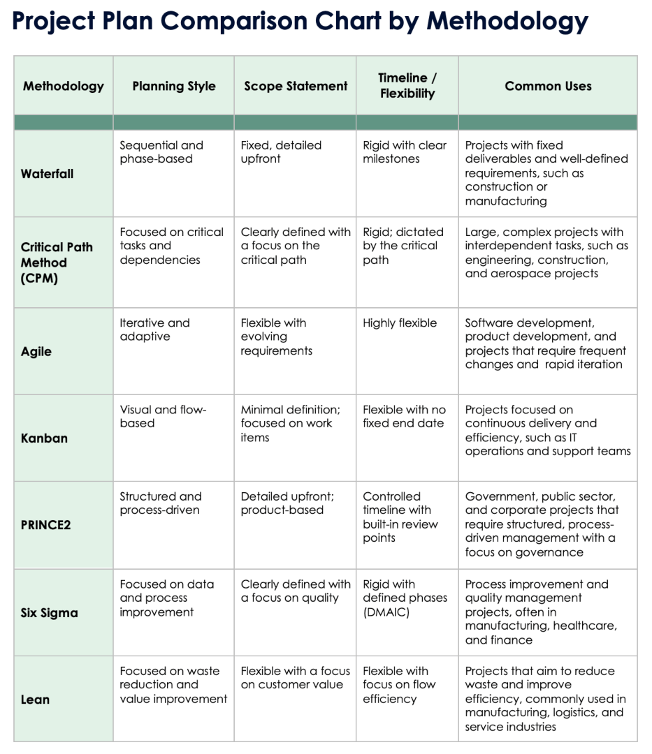 Tabla de comparación de plan de proyecto por metodología