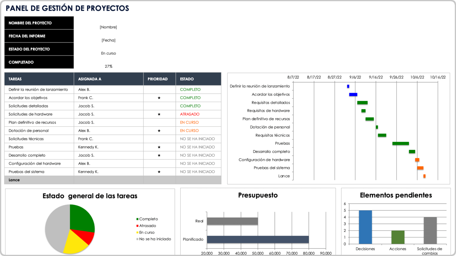 Panel de control de gestión de proyectos