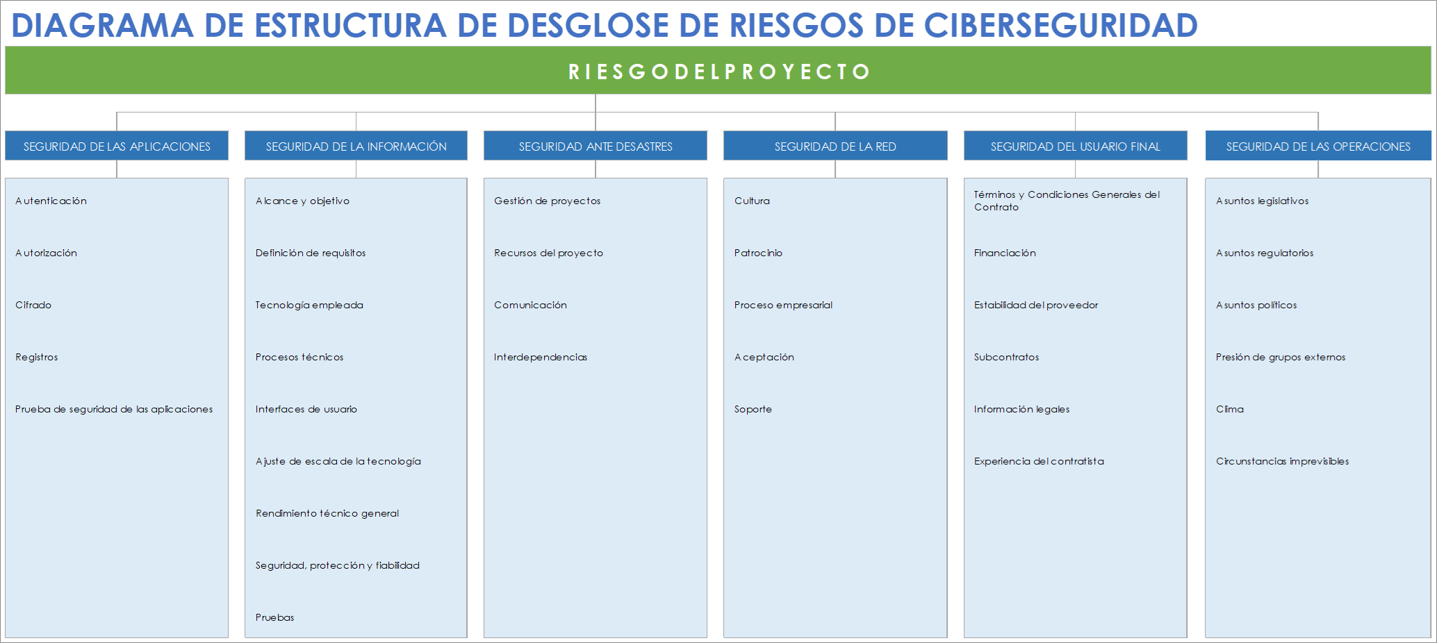 Plantilla de diagrama de estructura de desglose de riesgos de ciberseguridad