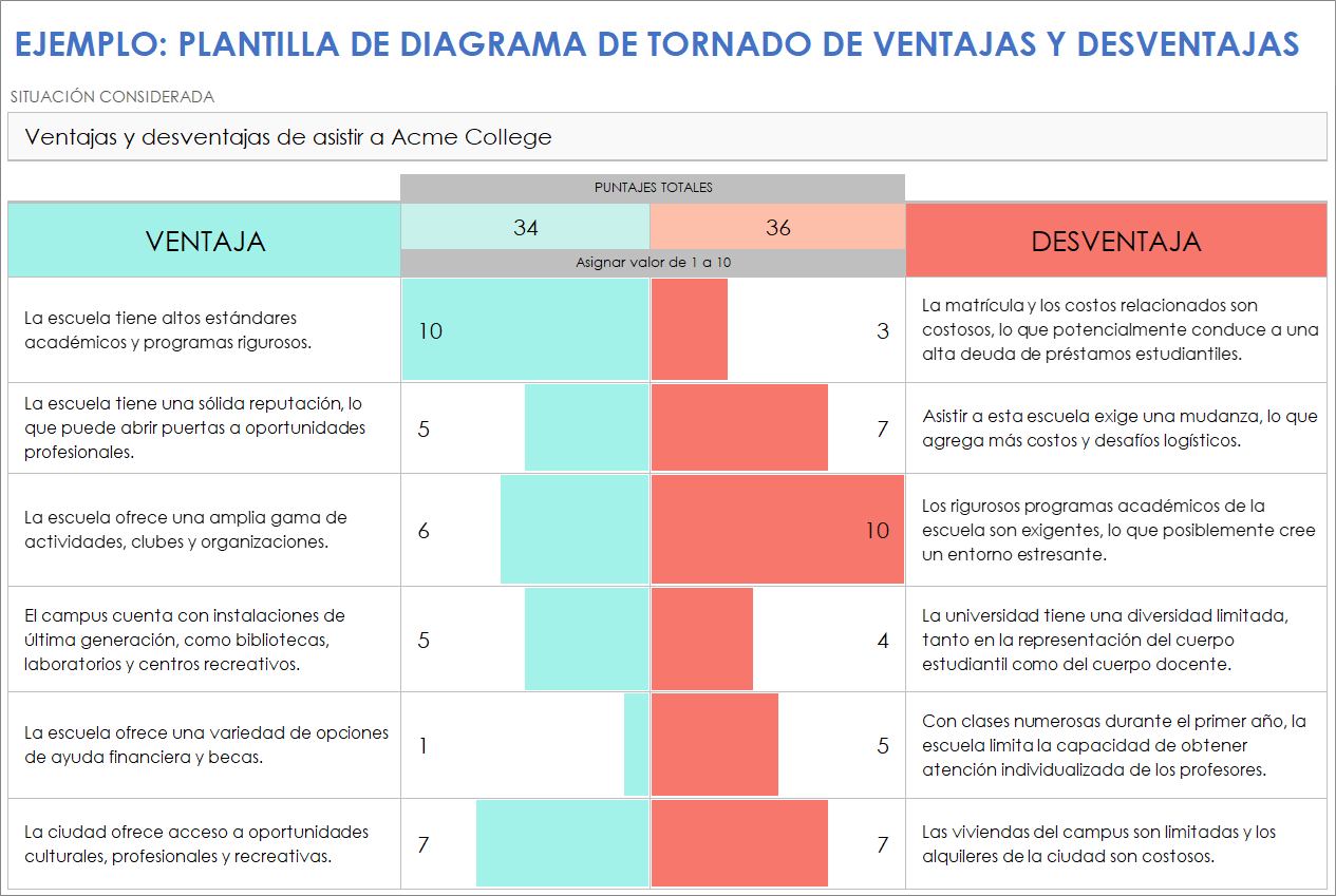  Ejemplo de plantilla de gráfico de tornado de pros y contras