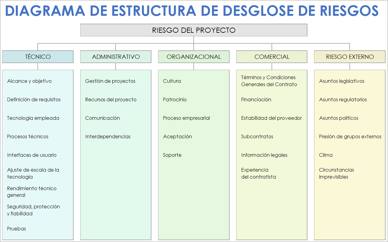  Plantilla de diagrama de estructura de desglose de riesgos