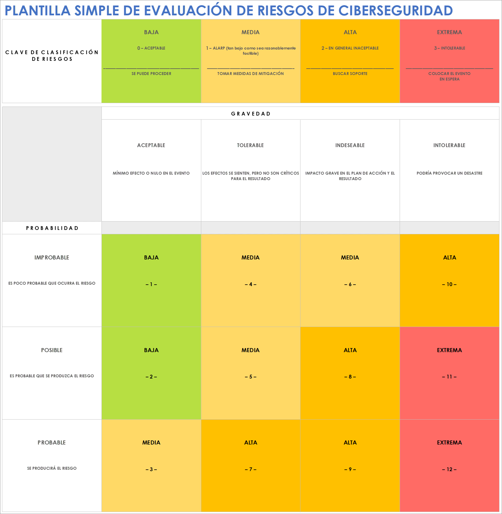 Plantilla sencilla de evaluación de riesgos de ciberseguridad