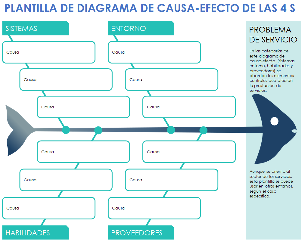 Plantilla de diagrama de espina de pescado de las 4S