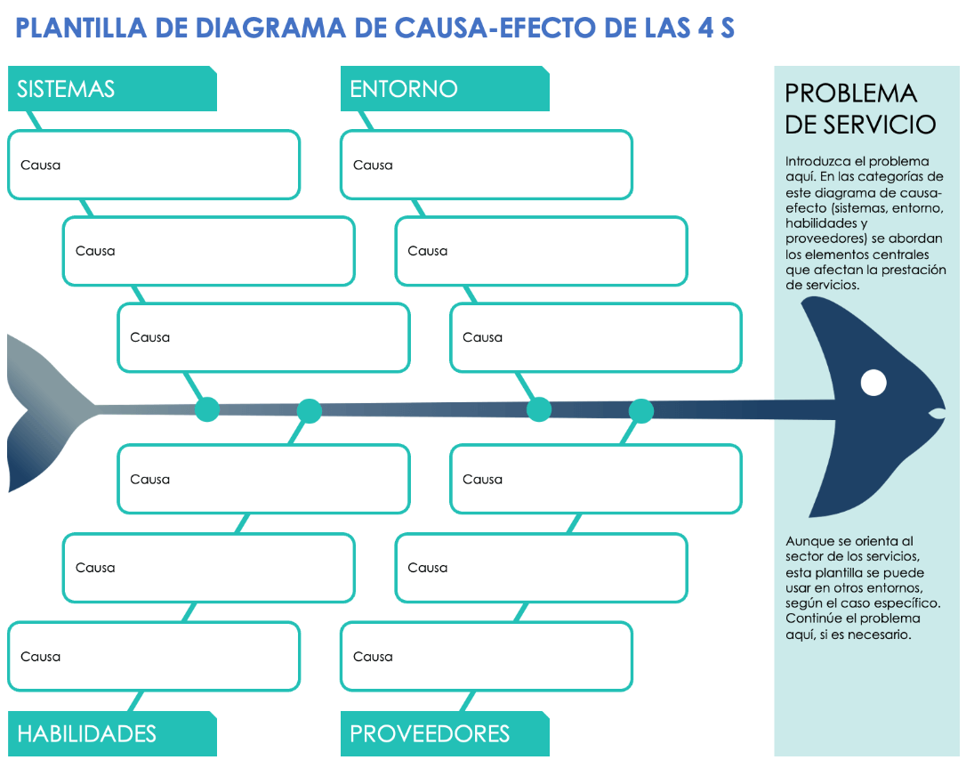 Plantilla de diagrama de espina de pescado de las 4S