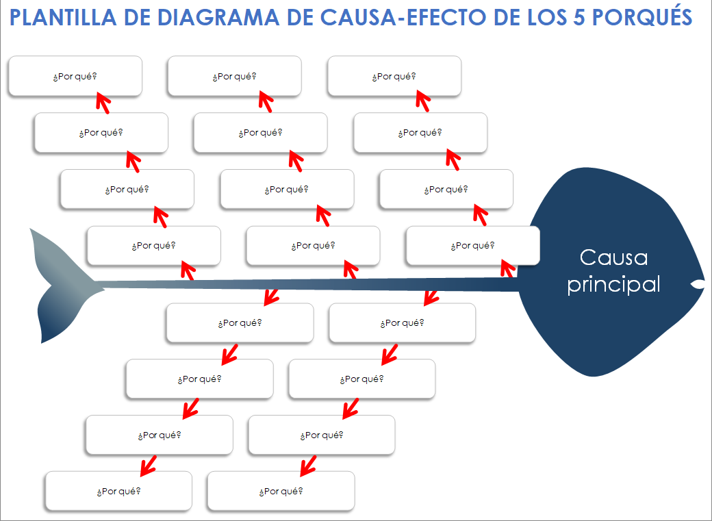 Plantilla de diagrama de espina de pescado de los 5 porqués