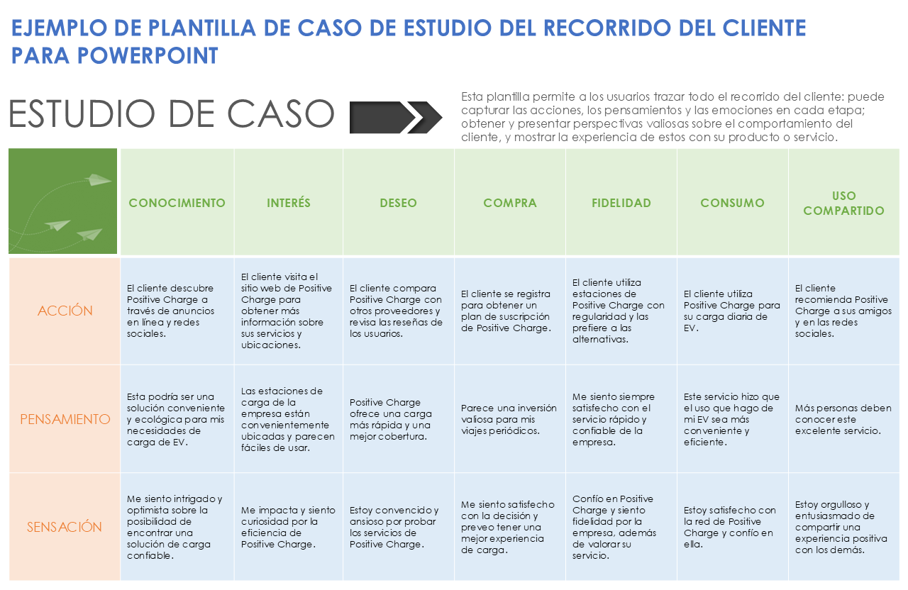Ejemplo de plantilla de PowerPoint para estudio de caso de recorrido del cliente