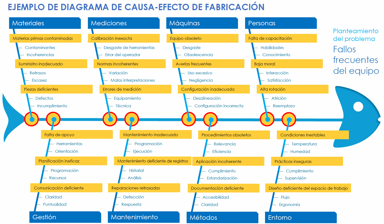 Plantilla de diagrama de espina de pescado de fabricación