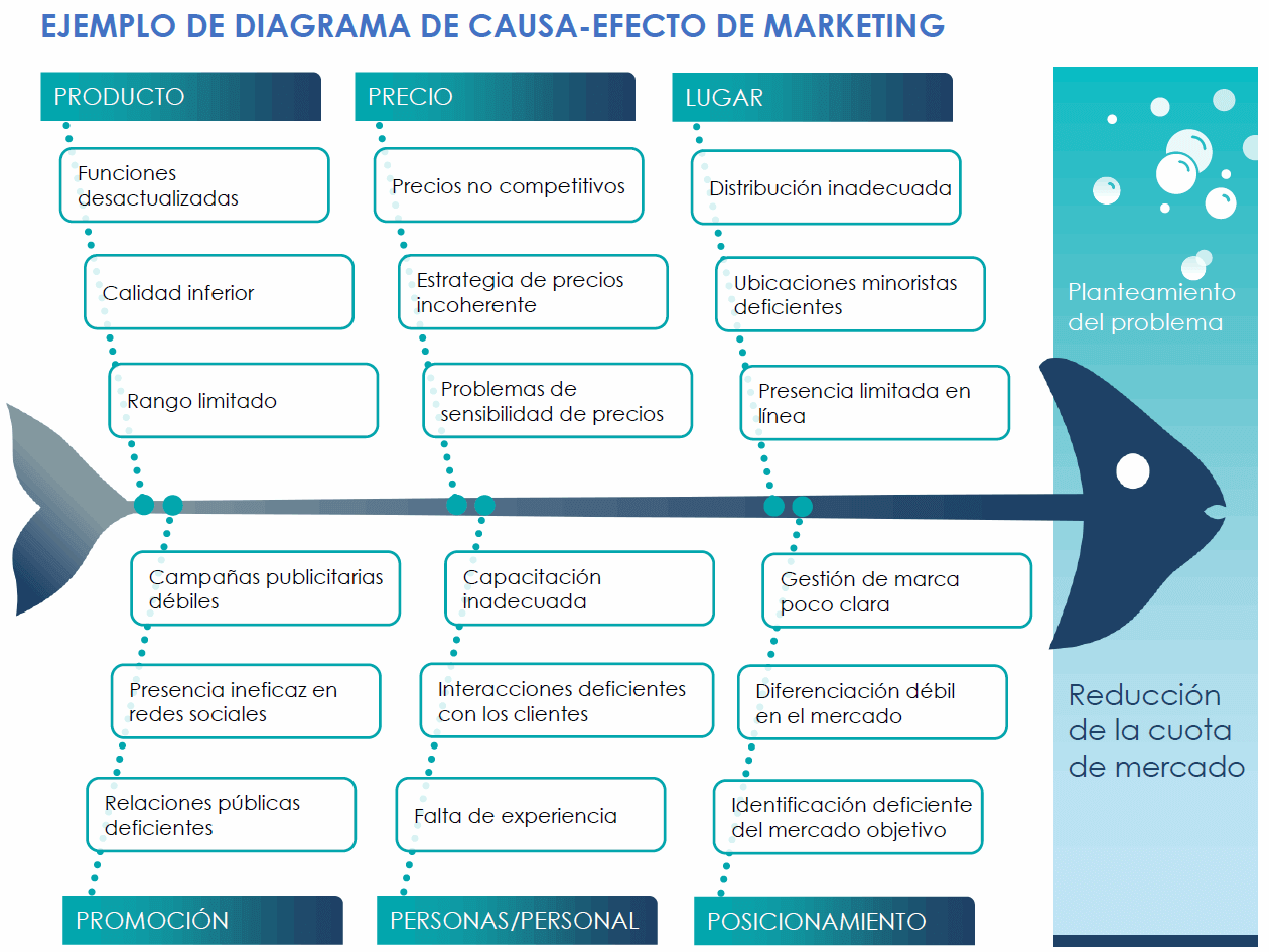 Plantilla de diagrama de espina de pescado de marketing