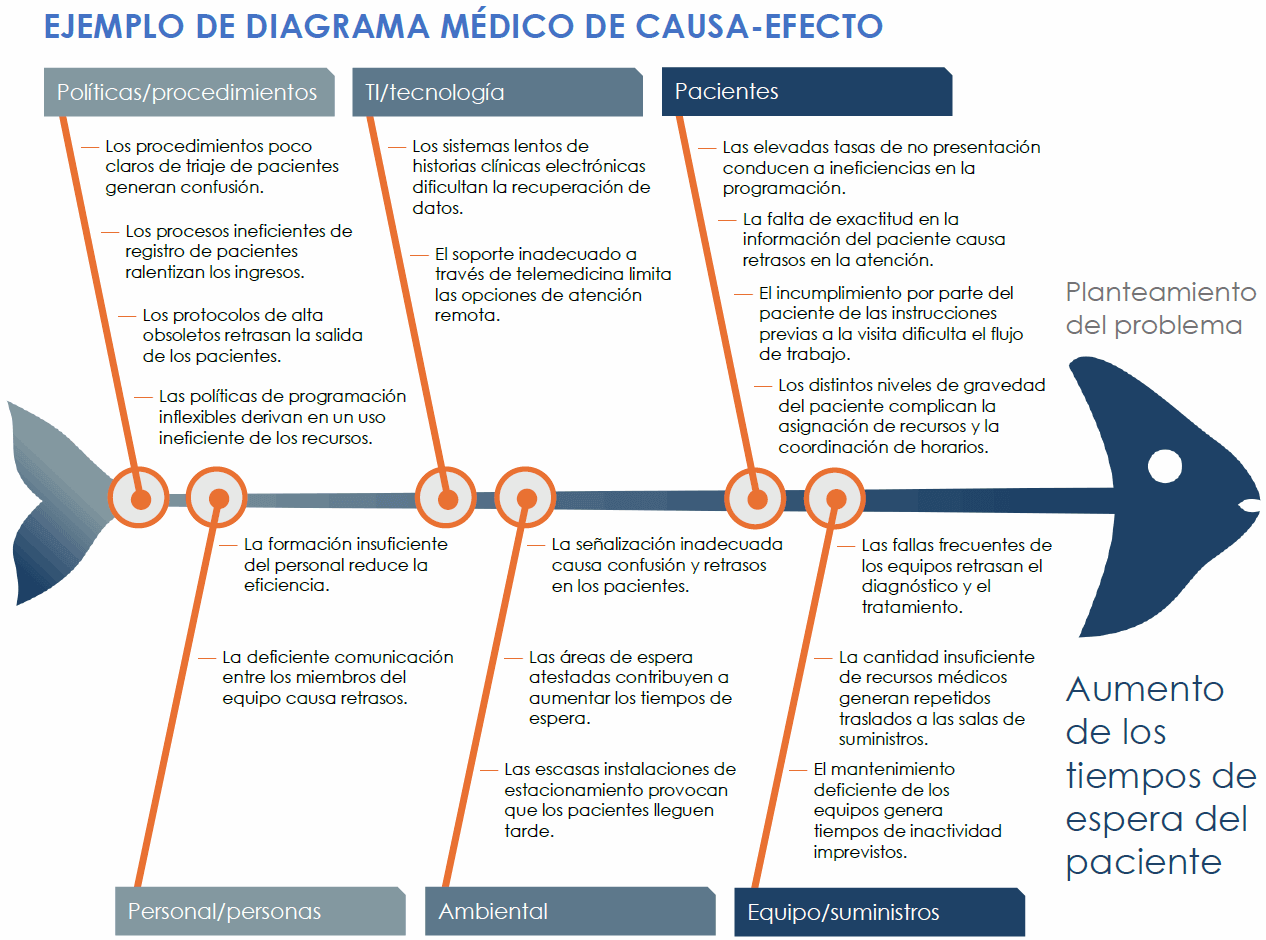 Plantilla de diagrama de espina de pescado médica