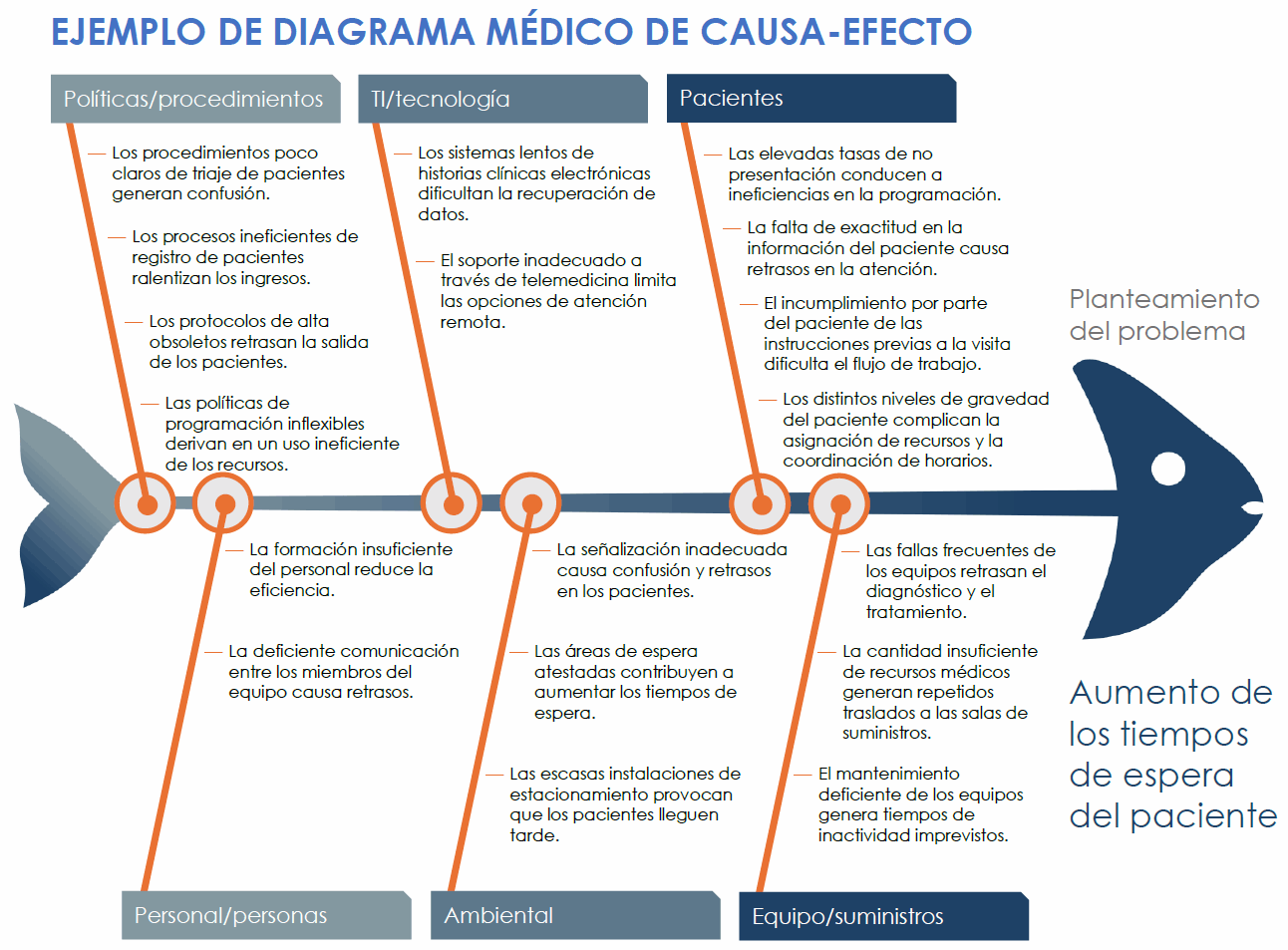 Plantilla de ejemplo de diagrama de espina de pescado médica