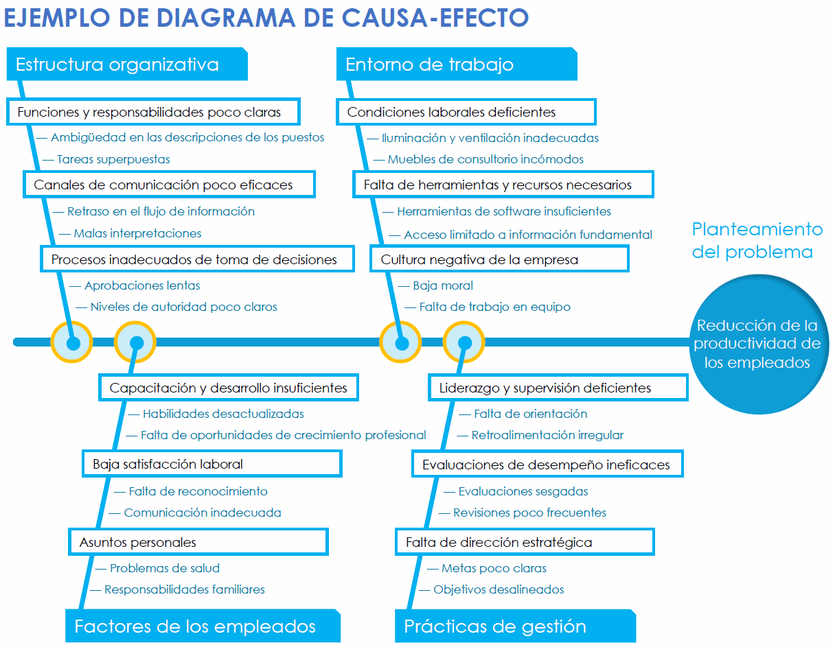 Plantilla de diagrama de espina de pescado de causa raíz