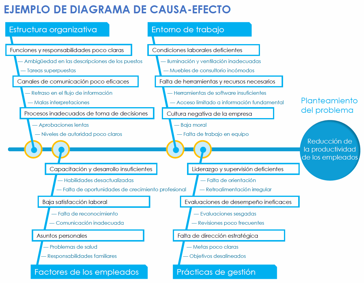 Plantilla de ejemplo de diagrama de espina de pescado de causa raíz