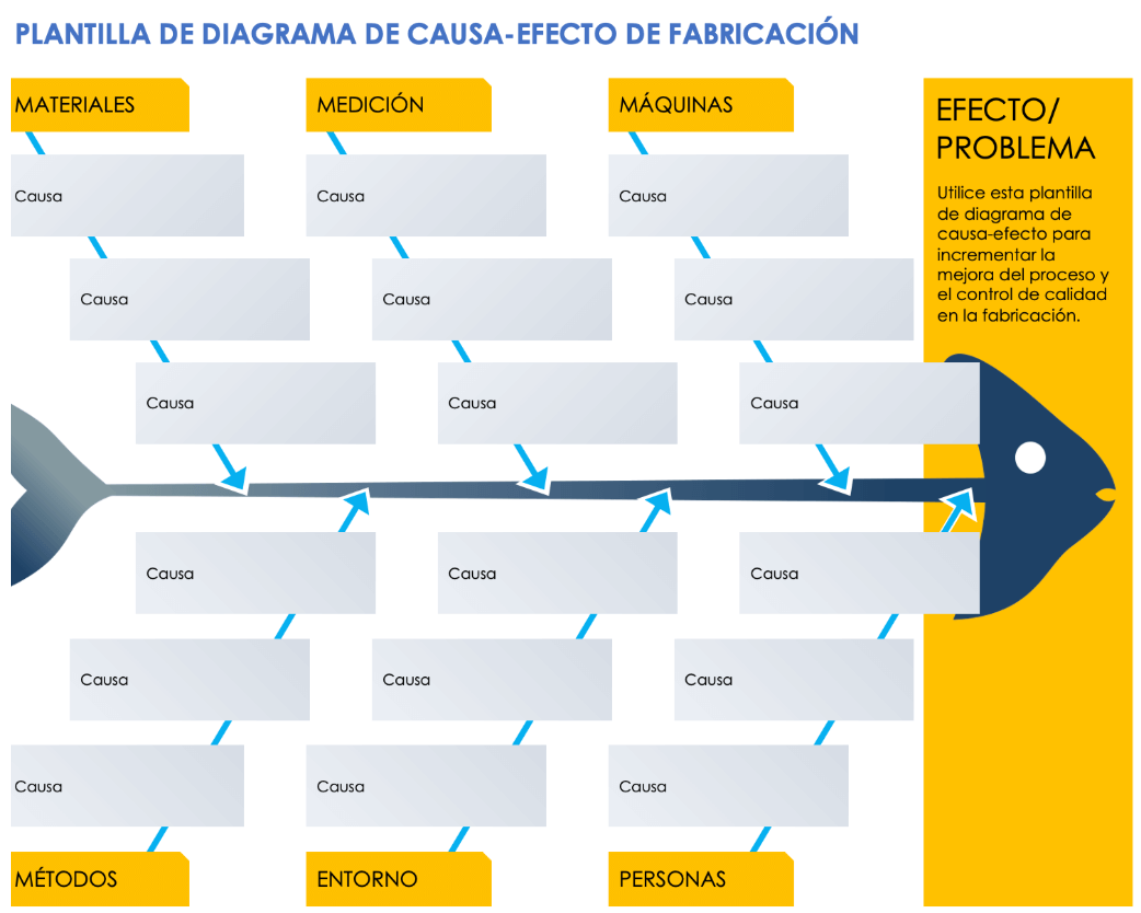 Plantilla de diagrama de espina de pescado de fabricación