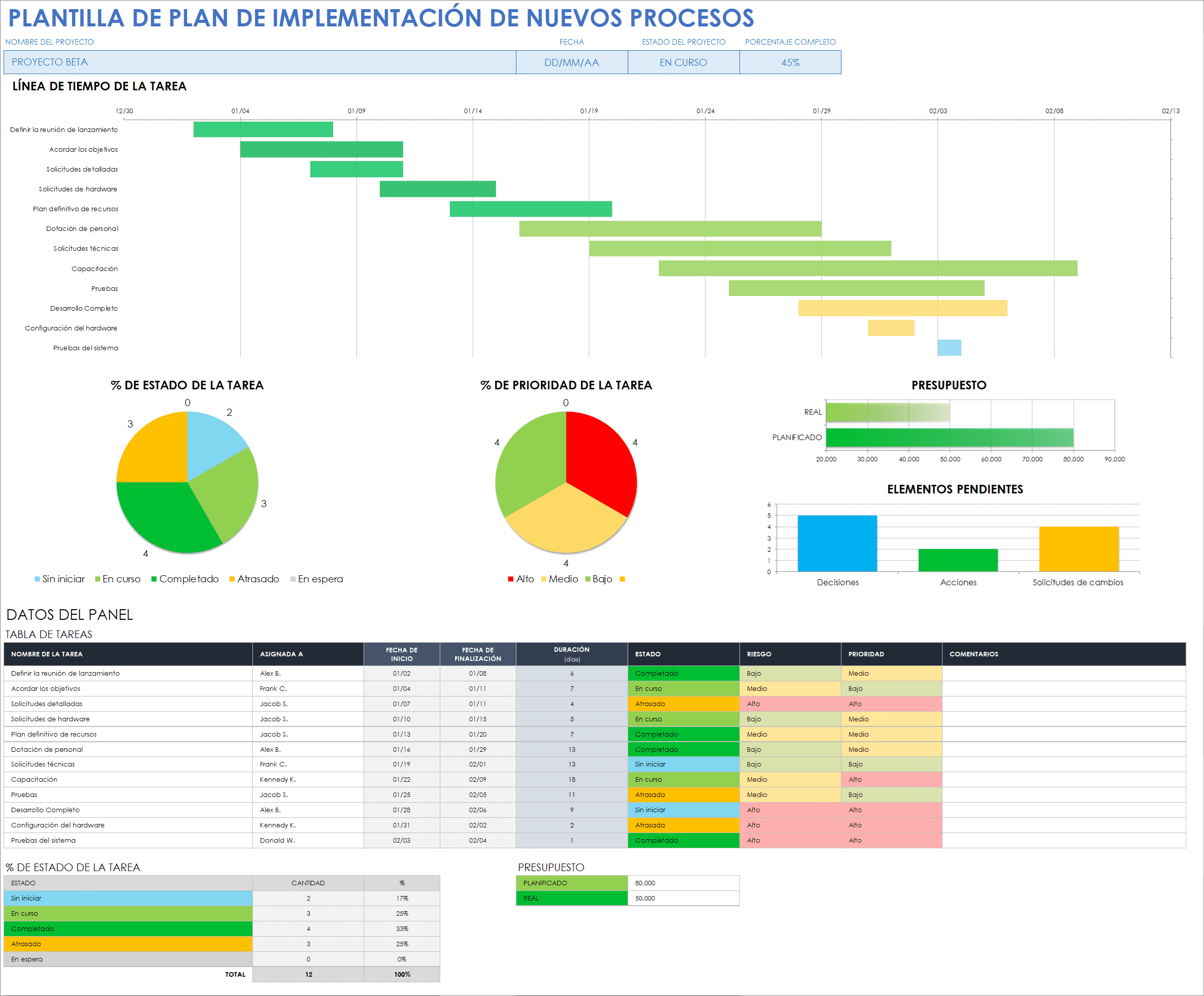 Plantilla de plan de implementación de nuevos procesos