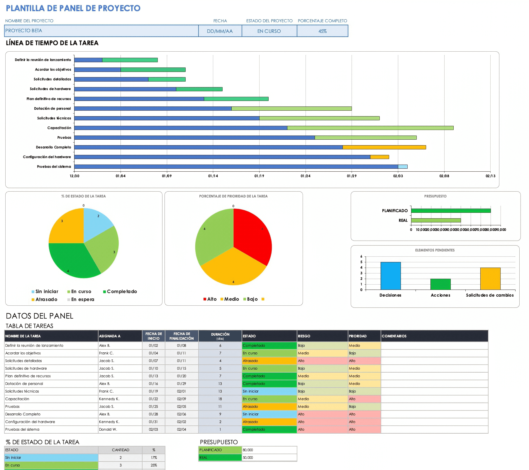 Plantilla de panel de control del proyecto