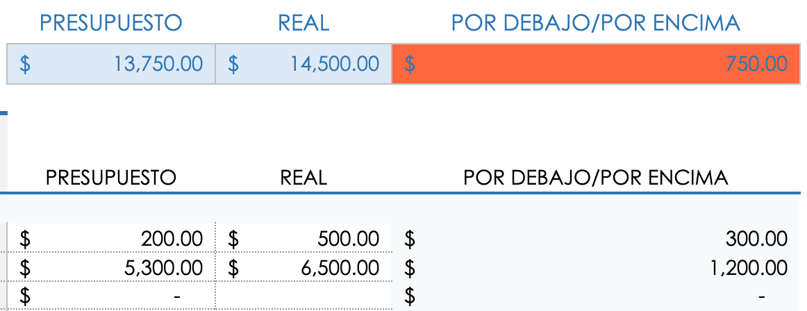 Realizar seguimiento de impactos presupuestarios