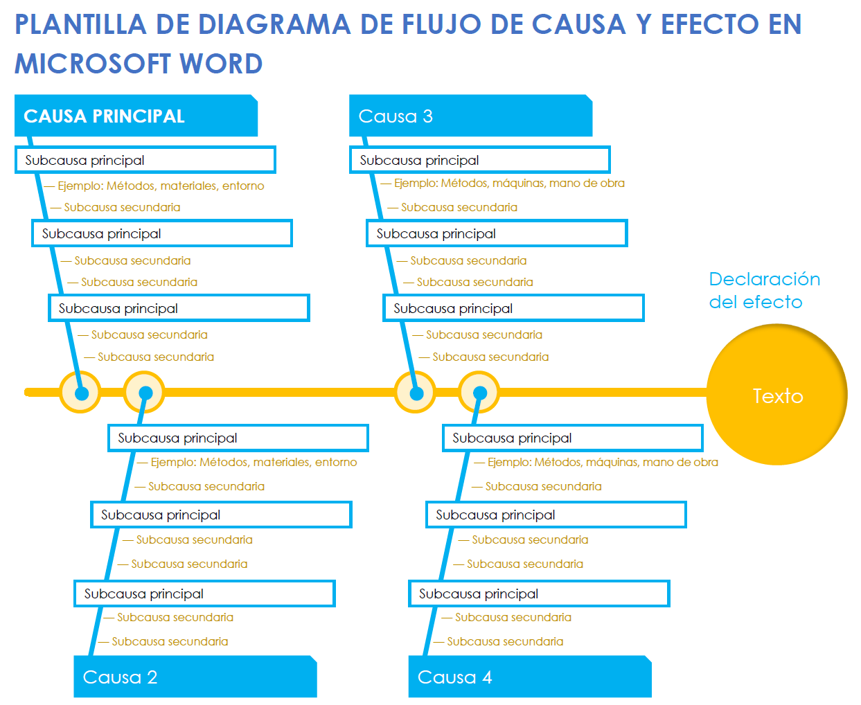Plantilla de diagrama de flujo de causa y efecto en Microsoft Word