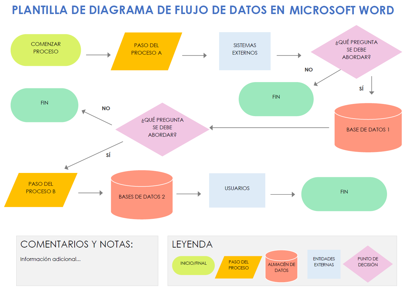 Plantilla de diagrama de flujo de datos en Microsoft Word
