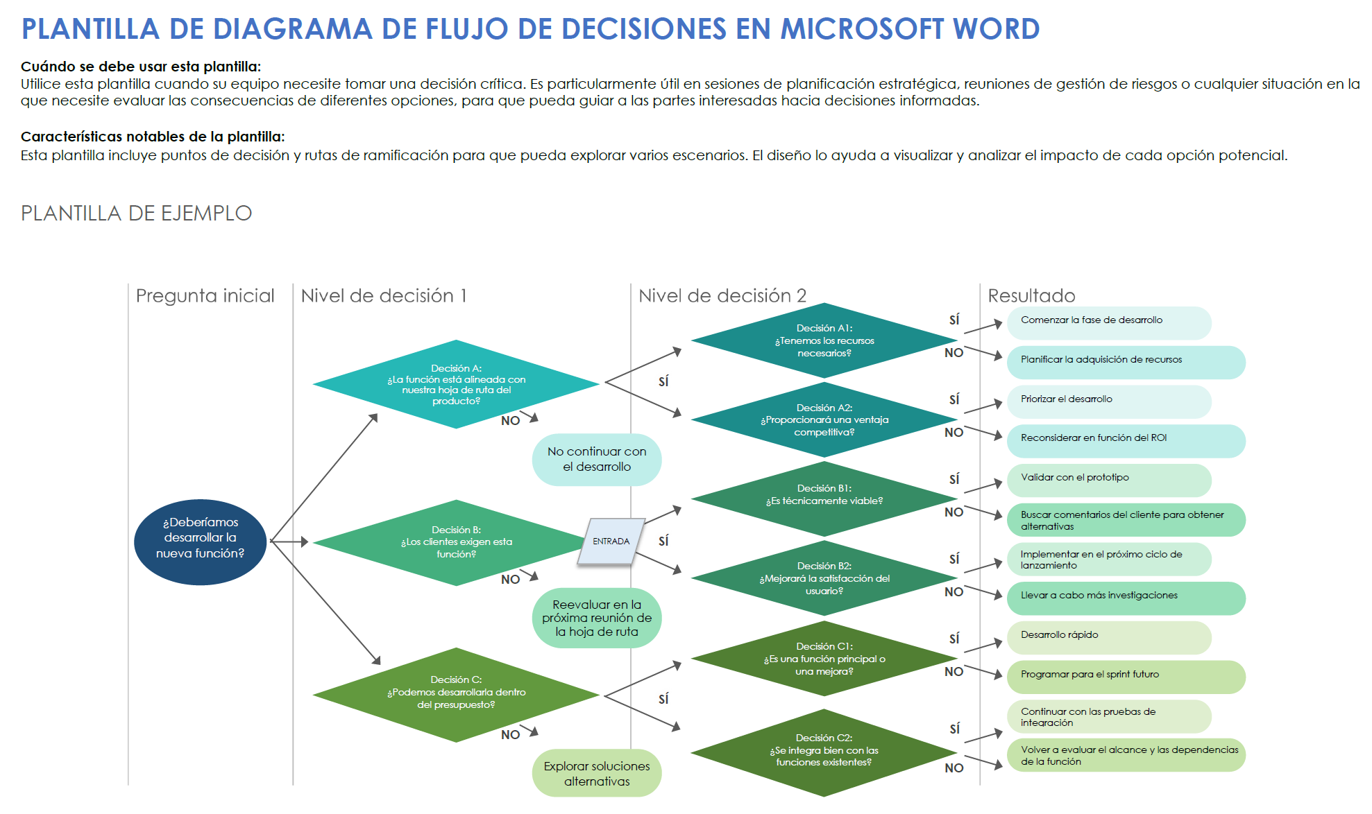 Plantilla de diagrama de flujo de decisiones en Microsoft Word