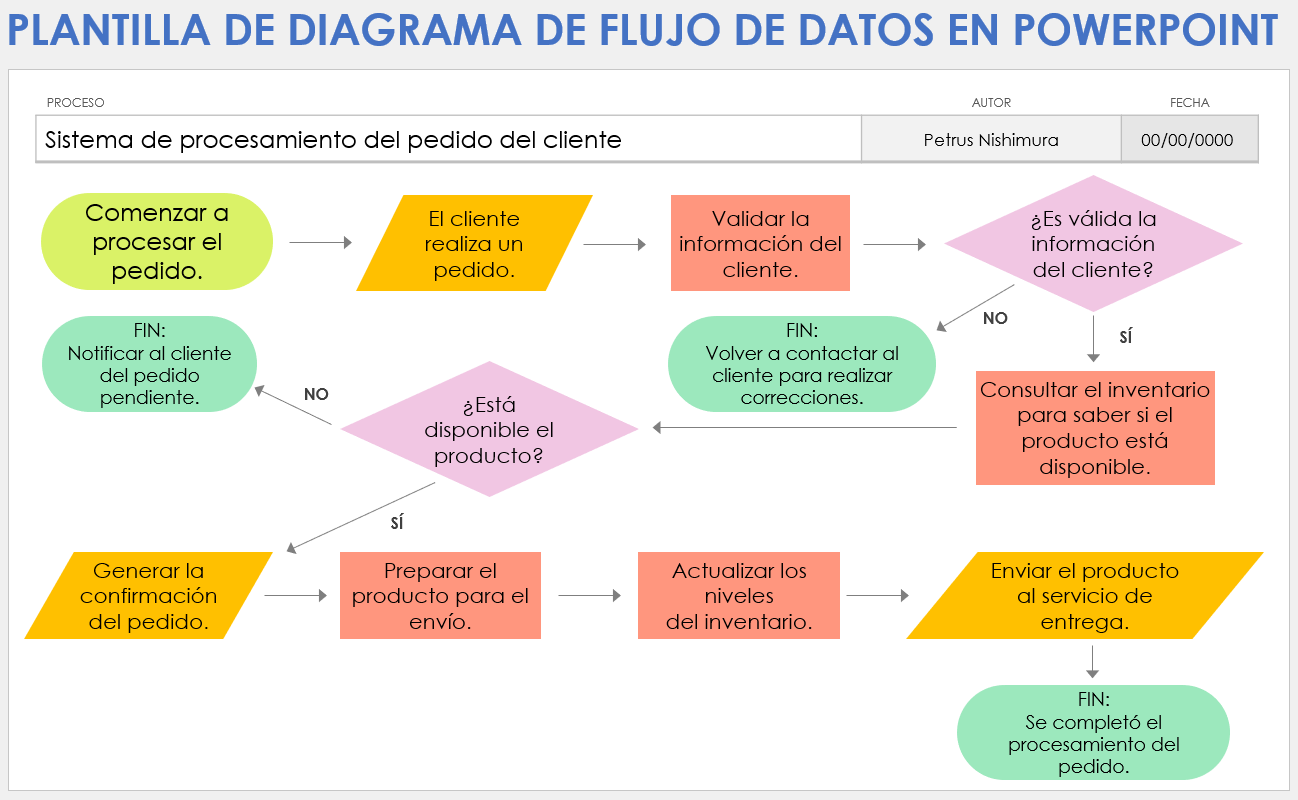 Plantilla de diagrama de flujo de datos para PowerPoint