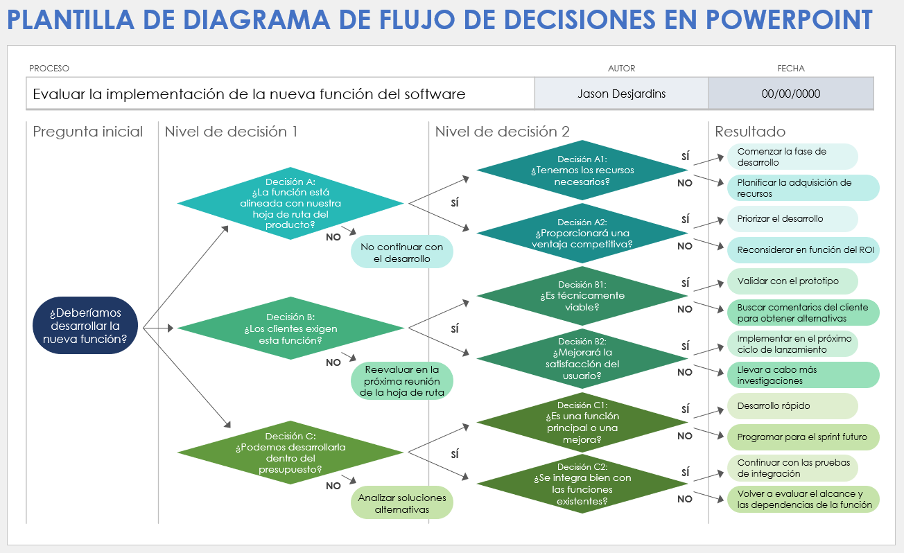 Plantilla de diagrama de flujo de decisiones para PowerPoint