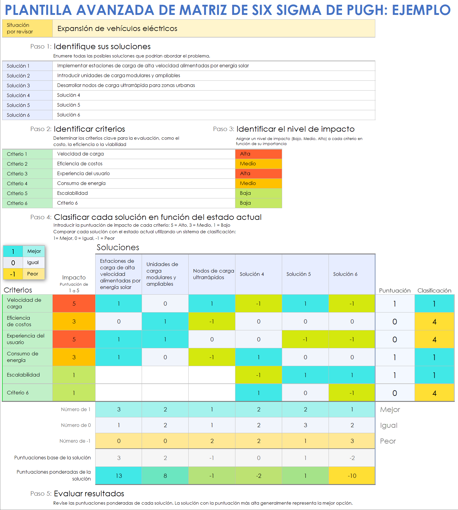 Ejemplo de plantilla avanzada de matriz de Six Sigma de Pugh