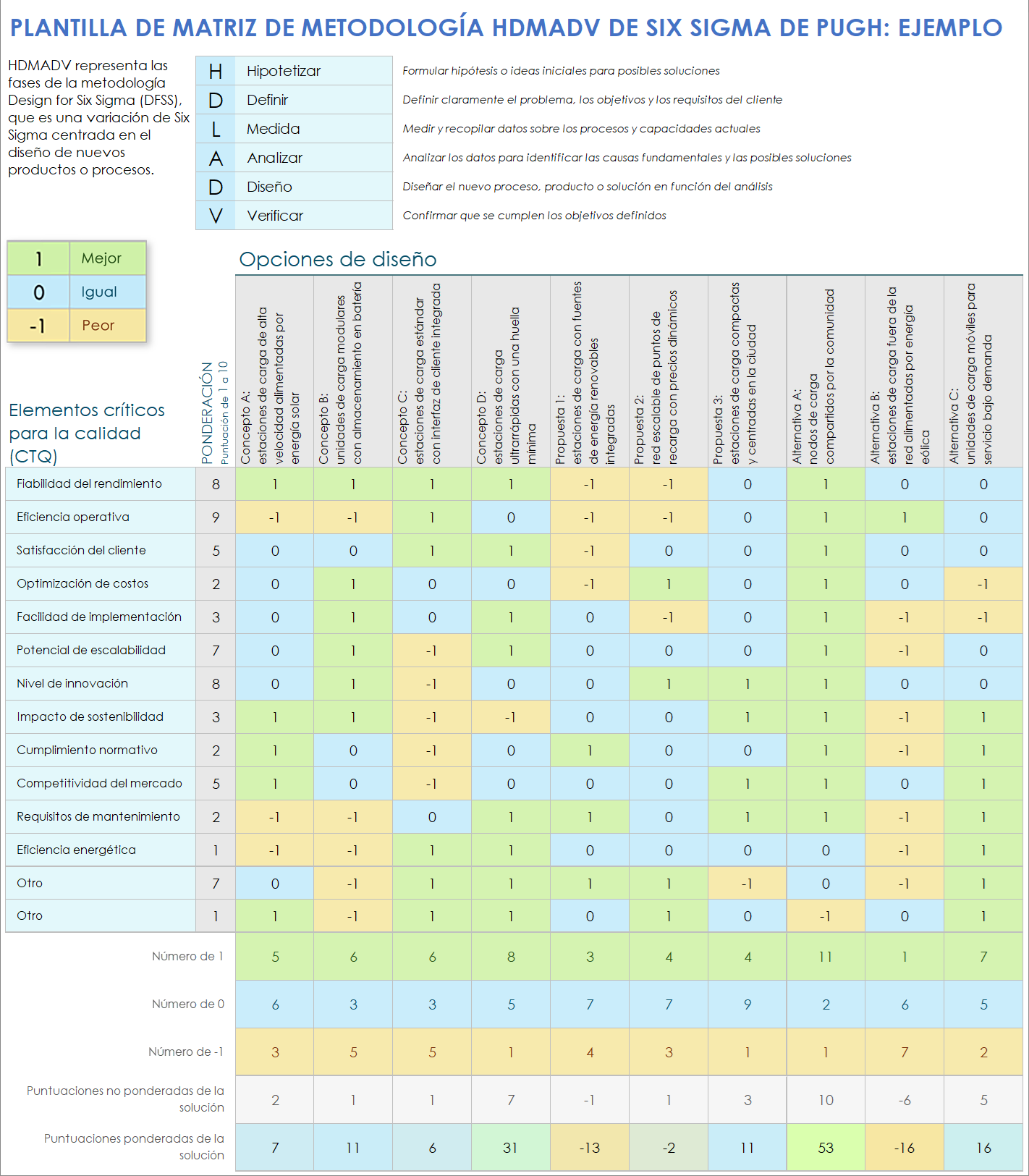 Ejemplo de plantilla de matriz de metodología HDMADV de Six Sigma de Pugh