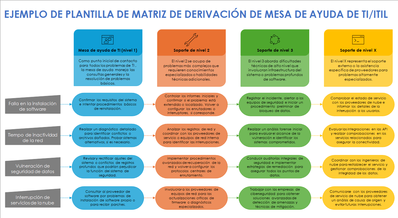 Plantilla de matriz de derivación de mesa de servicio de TI ITIL
