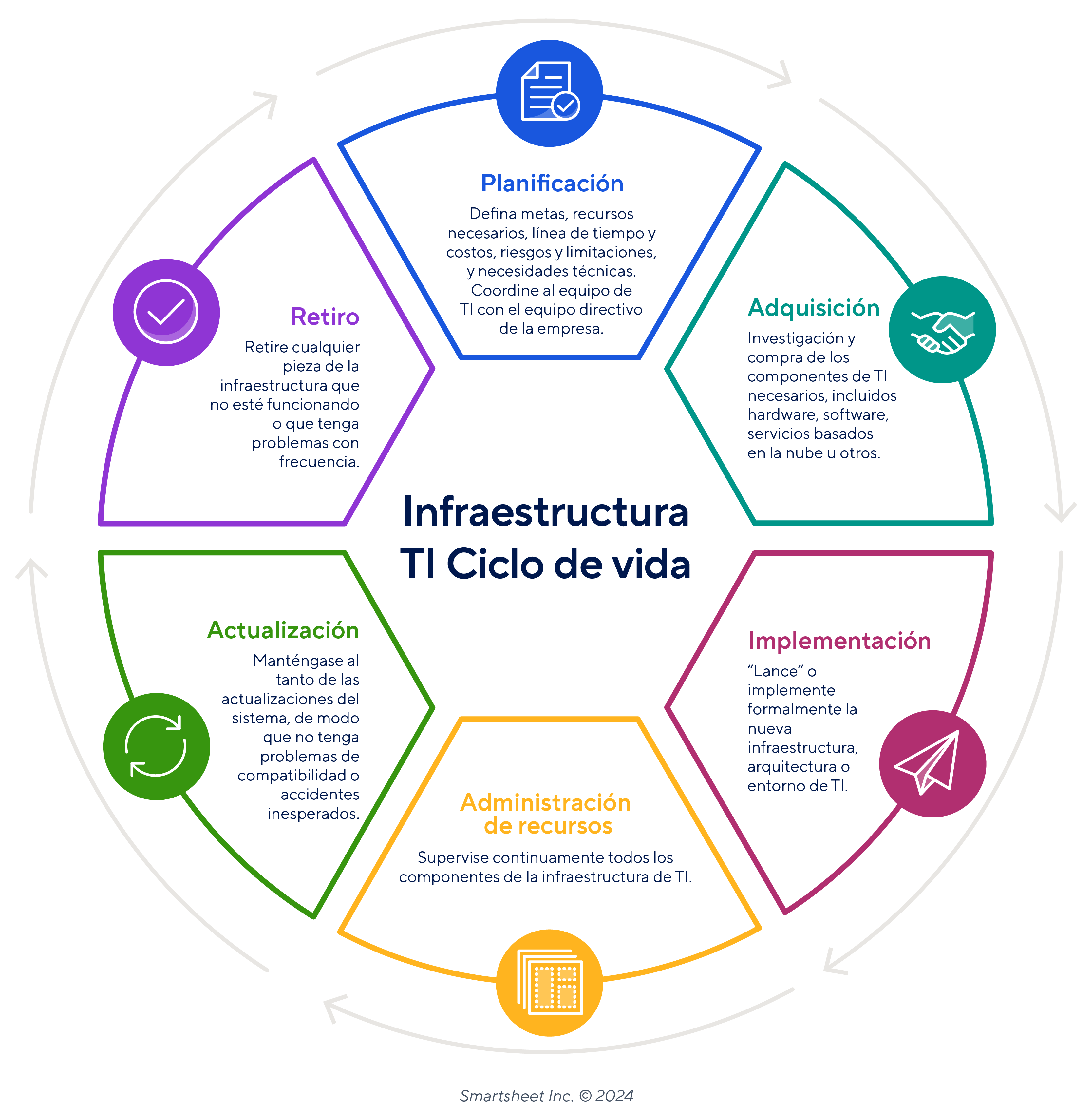 Ciclo de vida de la infraestructura de TI