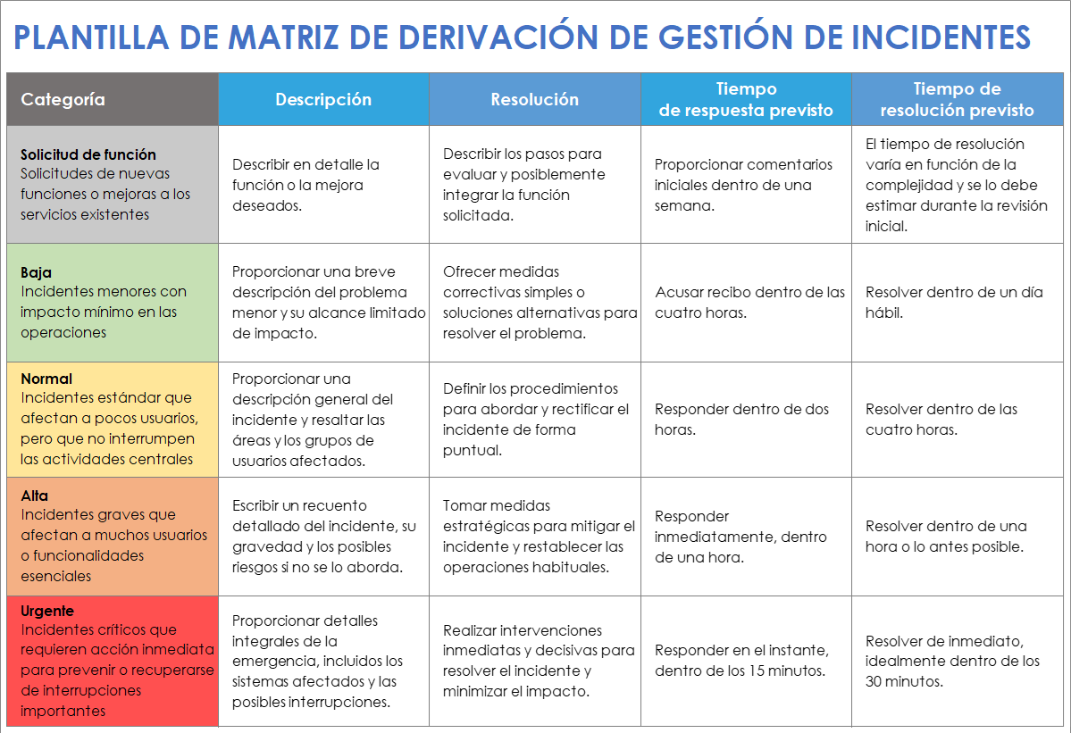 Plantilla de matriz de derivación de gestión de incidentes