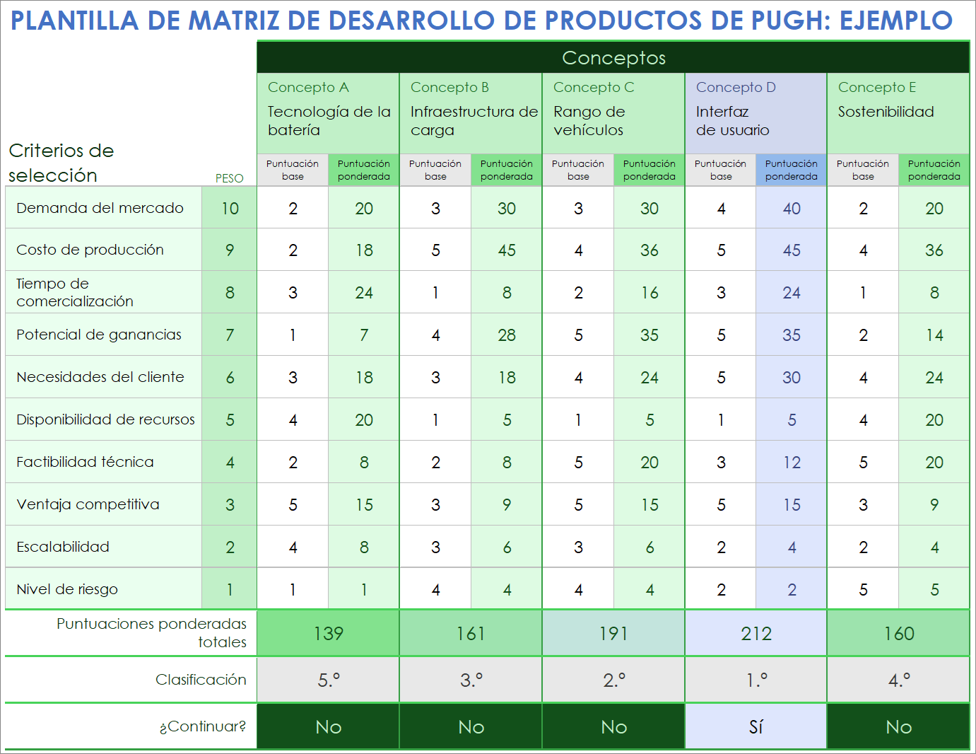 Ejemplo de plantilla de matriz de desarrollo de productos de Pugh