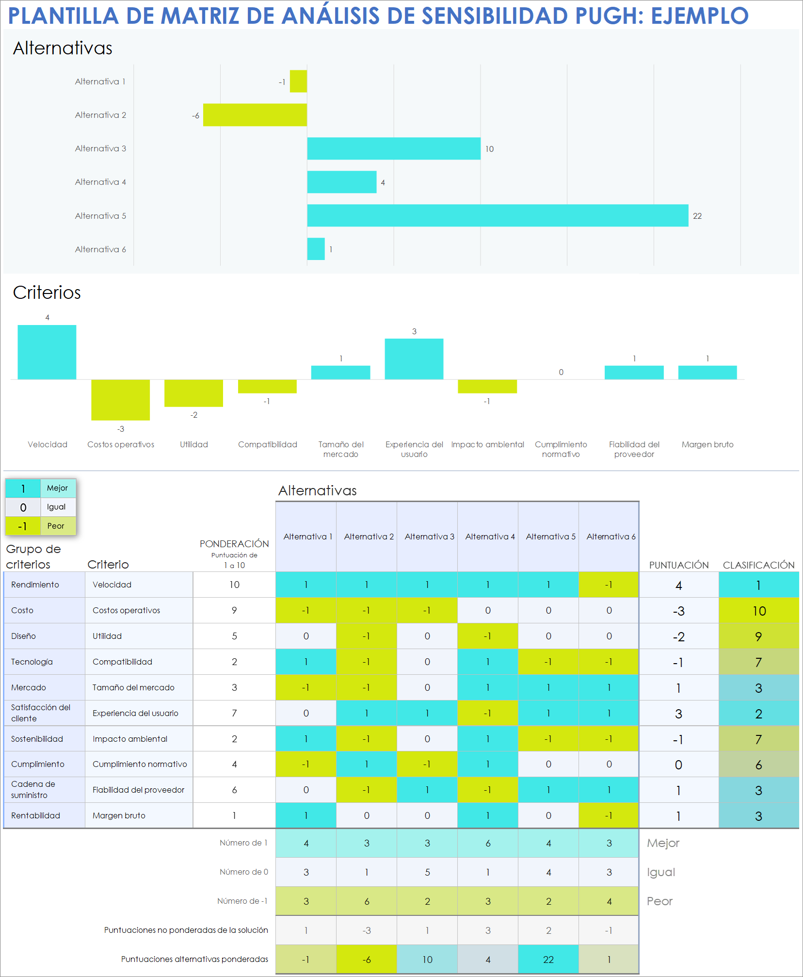 Ejemplo de plantilla de matriz de análisis de sensibilidad Pugh