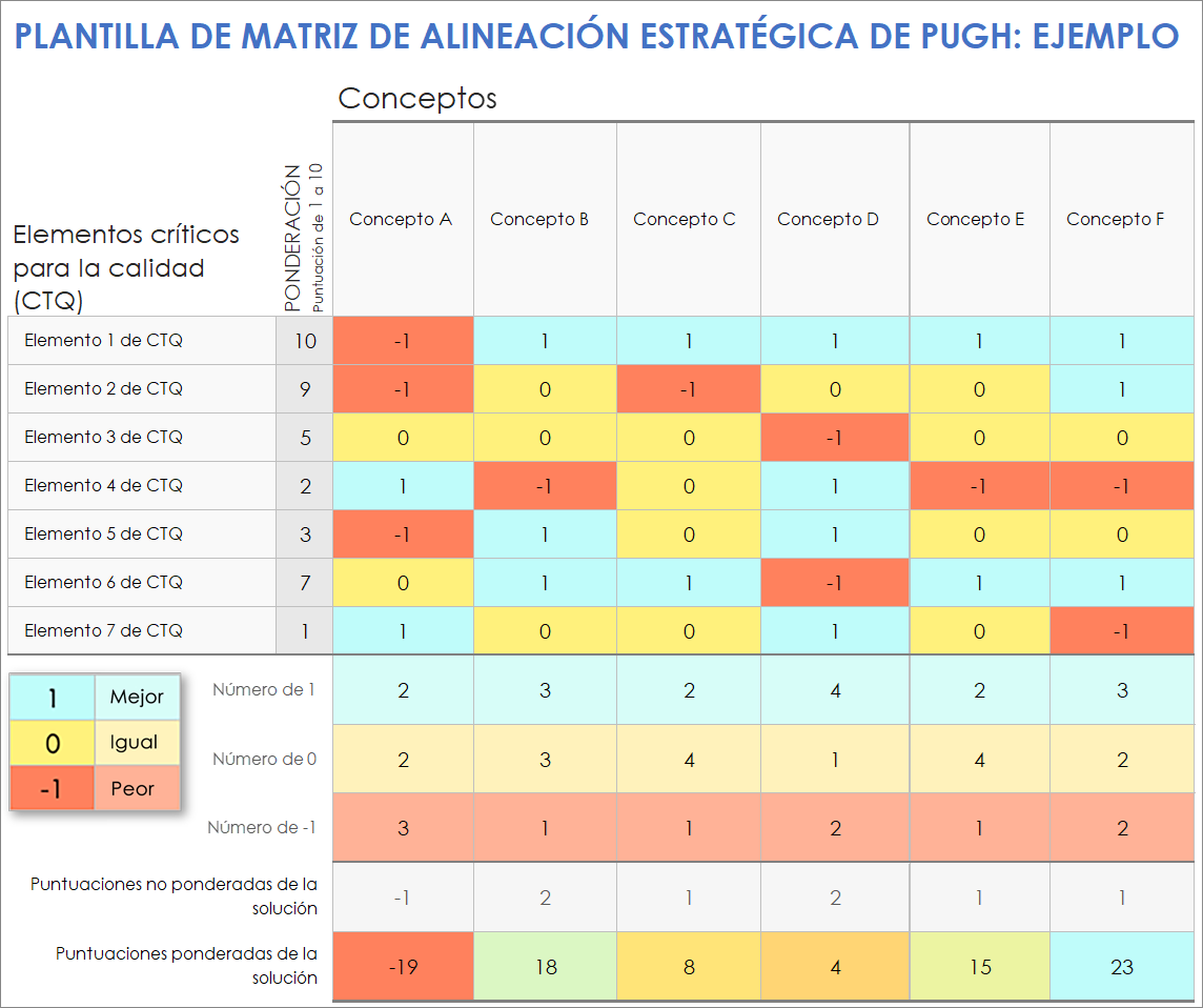 Ejemplo de plantilla de matriz de alineación estratégica de Pugh