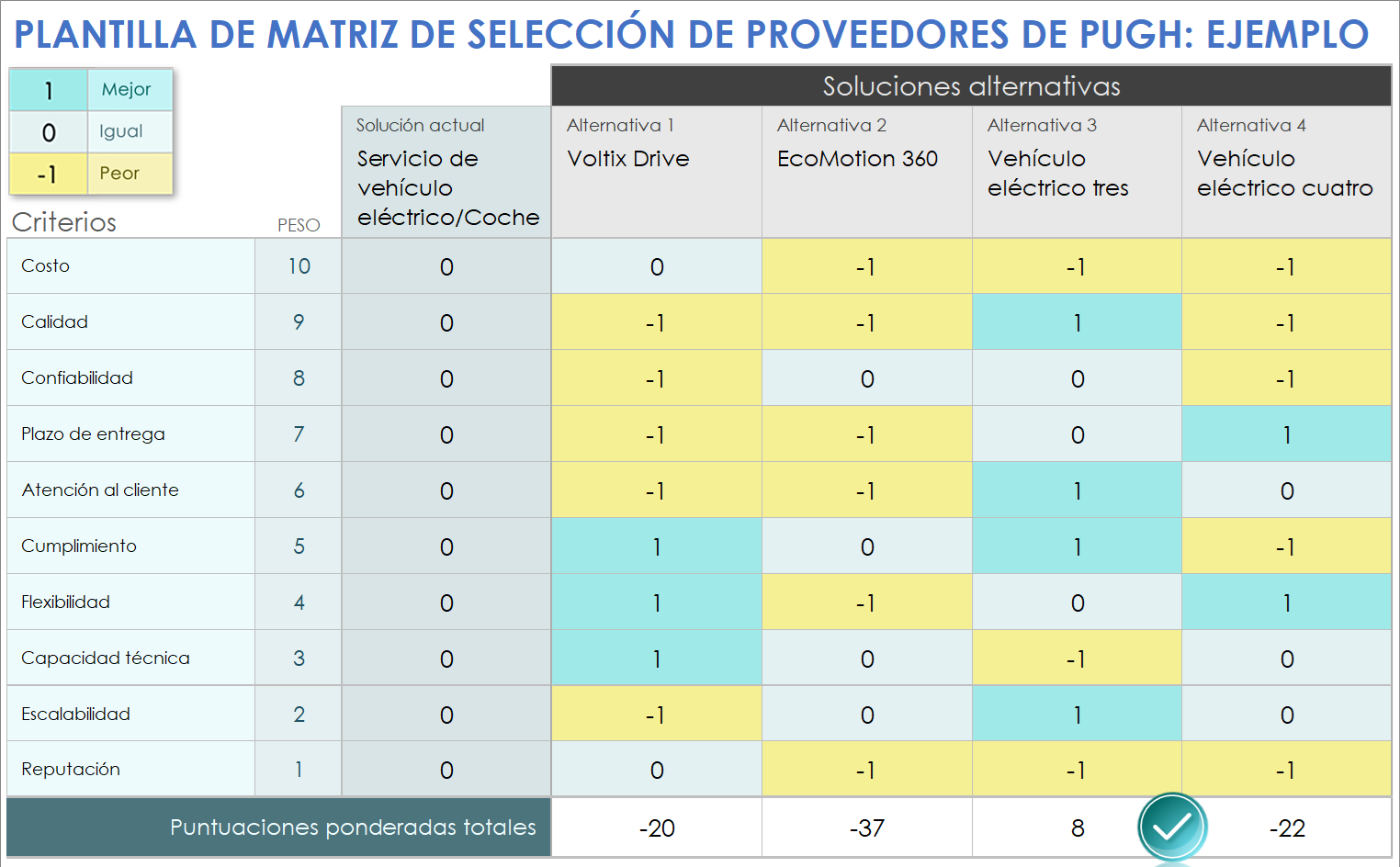 Ejemplo de plantilla de matriz de selección de proveedores de Pugh